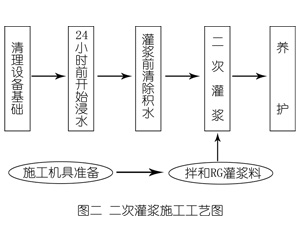 西工灌浆料施工工艺—文字完整版